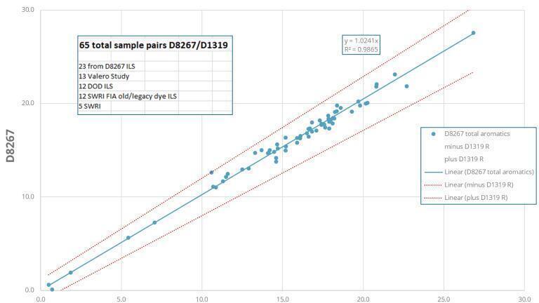 Figure 2. ASTM D8267-19a correlation data to ASTM D1319.